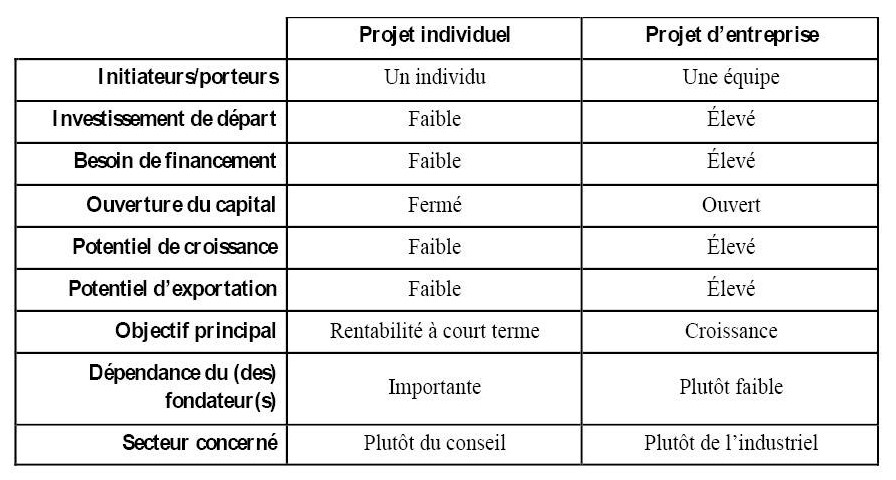 Tableau 1 Une typologie des startups.jpg