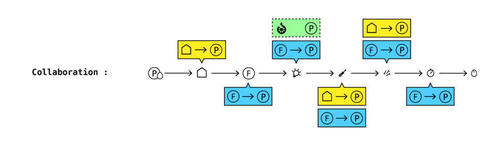 Représentation des points d'échange lors d'une collaboration à la Myne