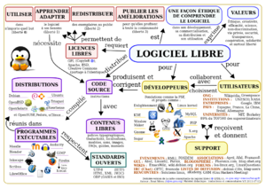 Carte conceptuelle du logiciel libre.svg.png