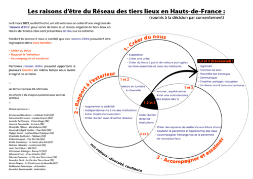 01- Synthèse graphique des raisons d'être du réseau des tiers-lieux hauts de France